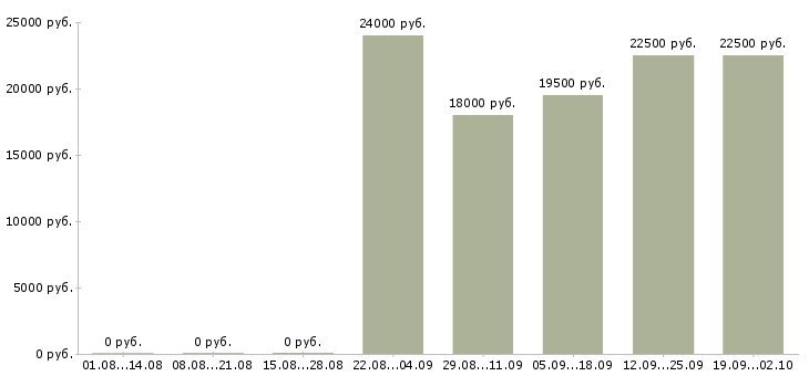 Вакансии водители в Пятигорске - Медиана зарплат водители в Пятигорске за 2 месяца