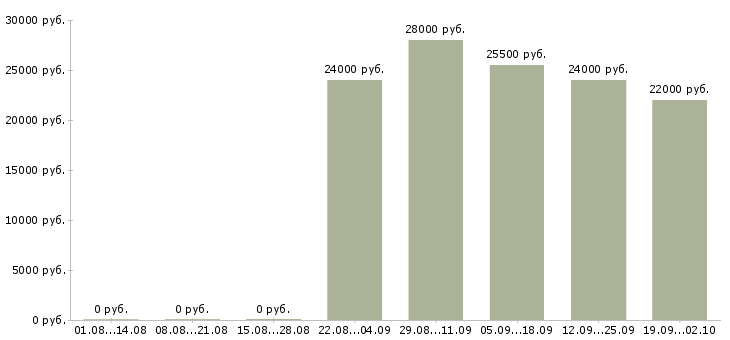 Вакансии водители в Серпухове - Медиана зарплат водители в Серпухове за 2 месяца
