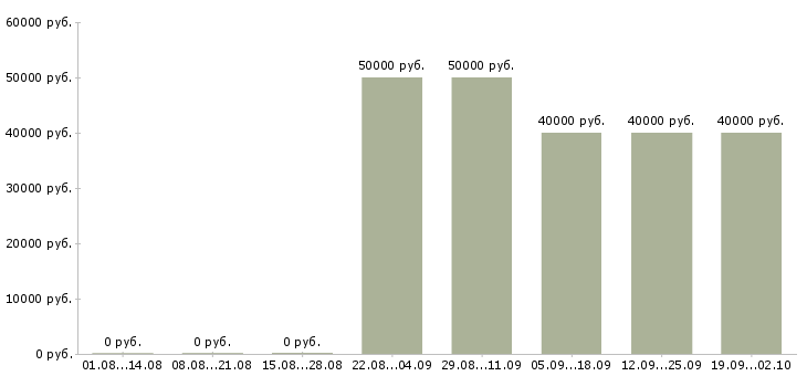 Вакансии водитель на иномарку Санкт-петербург - Медиана зарплат водитель на иномарку Санкт-петербург за 2 месяца