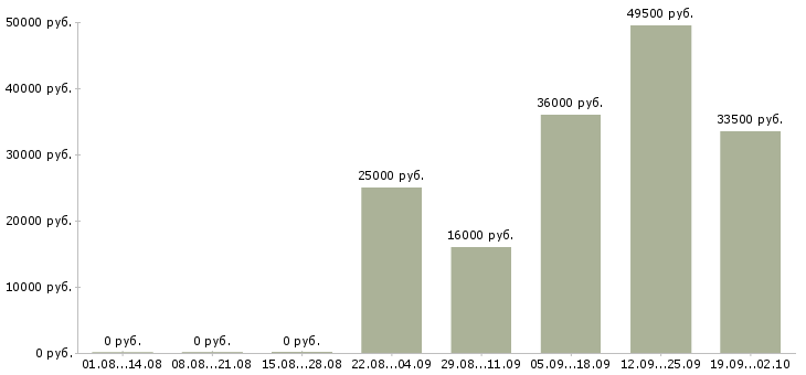 Вакансии водитель рабочий в Ижевске - Медиана зарплат водитель рабочий в Ижевске за 2 месяца