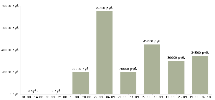 Вакансии водитель с в Ярославле - Медиана зарплат водитель с в Ярославле за 2 месяца