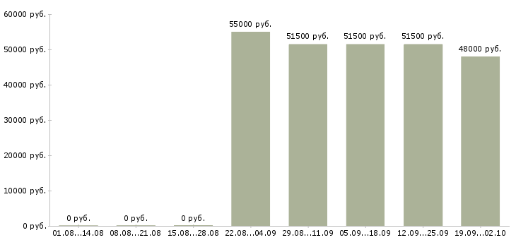 Вакансии водитель с личным автомобилем такси в Краснодаре - Медиана зарплат водитель с личным автомобилем такси в Краснодаре за 2 месяца