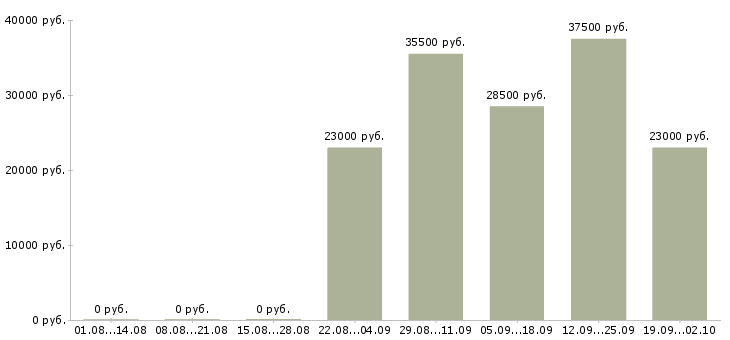 Вакансии грузчик в день в Костроме - Медиана зарплат грузчик в день в Костроме за 2 месяца