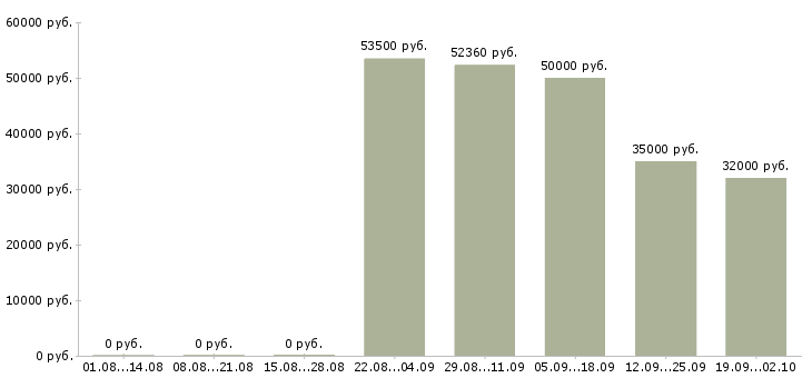 Вакансии грузчик проживание в Владимире - Медиана зарплат грузчик проживание в Владимире за 2 месяца
