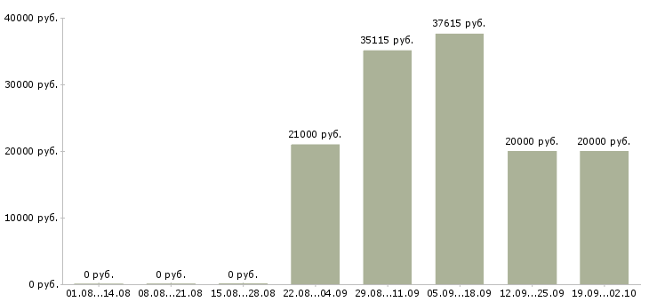 Вакансии директор по работе с персоналом Удмуртия - Медиана зарплат директор по работе с персоналом Удмуртия за 2 месяца