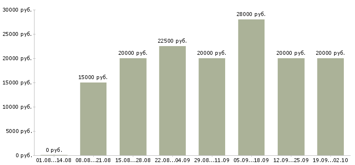 Вакансии для вас в интернете в Пскове - Медиана зарплат для вас в интернете в Пскове за 2 месяца