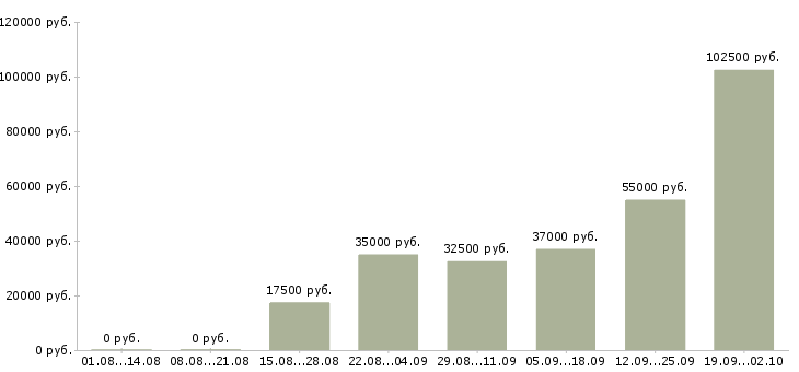 Вакансии есть работа в Тольятти - Медиана зарплат есть работа в Тольятти за 2 месяца