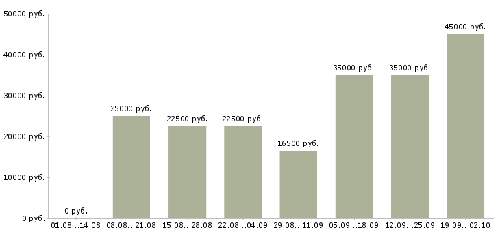 Вакансии зарабатываем дома в Калининграде - Медиана зарплат зарабатываем дома в Калининграде за 2 месяца