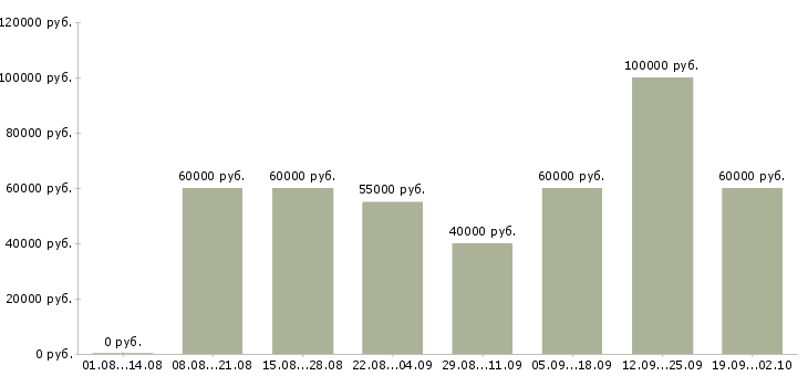Вакансии инженер гсм в Москве - Медиана зарплат инженер гсм в Москве за 2 месяца