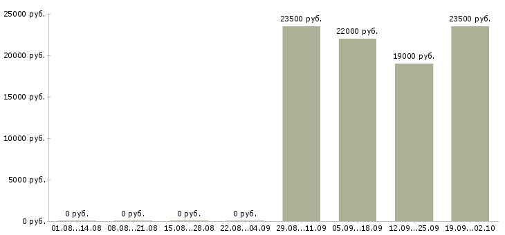 Вакансии инженер оператор в Уфе - Медиана зарплат инженер оператор в Уфе за 2 месяца