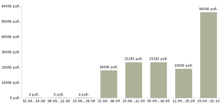 Вакансии кассир в магазине в Новосибирске - Медиана зарплат кассир в магазине в Новосибирске за 2 месяца