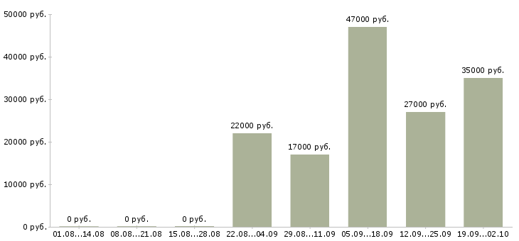 Вакансии кассир консультант в Владикавказе - Медиана зарплат кассир консультант в Владикавказе за 2 месяца