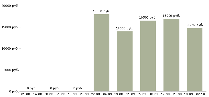 Вакансии кассир магазина Башкортостан - Медиана зарплат кассир магазина Башкортостан за 2 месяца