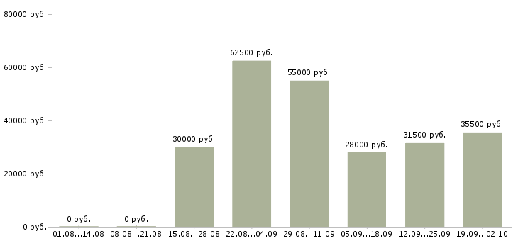 Вакансии комплектовщик продуктов питания в Москве - Медиана зарплат комплектовщик продуктов питания в Москве за 2 месяца