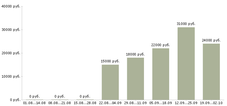 Вакансии кулинар в Воронеже - Медиана зарплат кулинар в Воронеже за 2 месяца