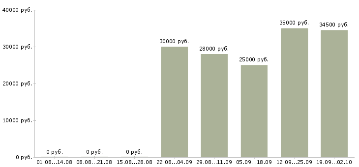 Вакансии менеджер активных продаж услуг в Хабаровске - Медиана зарплат менеджер активных продаж услуг в Хабаровске за 2 месяца