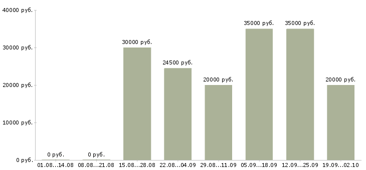 Вакансии менеджер в интернет компанию в Тамбове - Медиана зарплат менеджер в интернет компанию в Тамбове за 2 месяца
