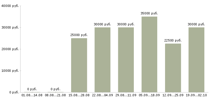 Вакансии менеджер в интернете в Хабаровске - Медиана зарплат менеджер в интернете в Хабаровске за 2 месяца