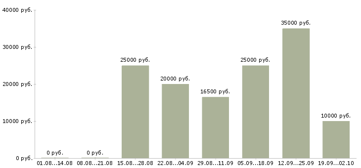 Вакансии менеджер для работы с клиентами в Смоленске - Медиана зарплат менеджер для работы с клиентами в Смоленске за 2 месяца