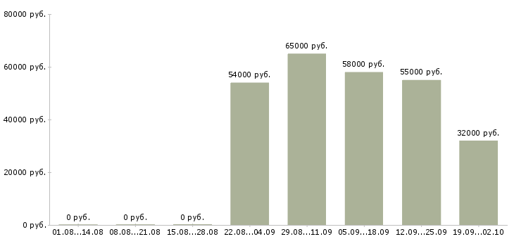 Вакансии менеджер объекта в Брянске - Медиана зарплат менеджер объекта в Брянске за 2 месяца