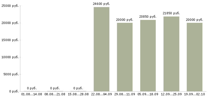 Вакансии менеджер по детскому отдыху Санкт-петербург - Медиана зарплат менеджер по детскому отдыху Санкт-петербург за 2 месяца