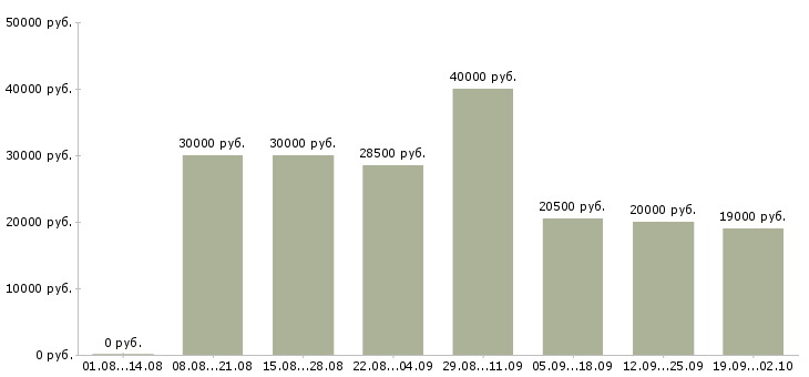 Вакансии менеджер по заключению договоров в Барнауле - Медиана зарплат менеджер по заключению договоров в Барнауле за 2 месяца