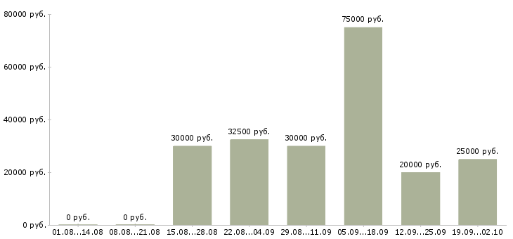 Вакансии менеджер по продажам оборудования в Уфе - Медиана зарплат менеджер по продажам оборудования в Уфе за 2 месяца