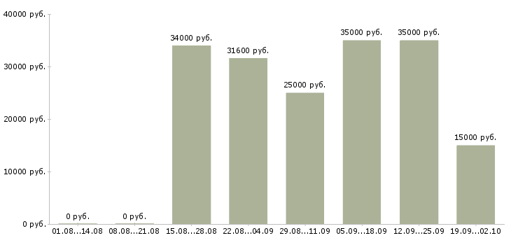 Вакансии менеджер по продажам работаем дома в Новосибирске - Медиана зарплат менеджер по продажам работаем дома в Новосибирске за 2 месяца