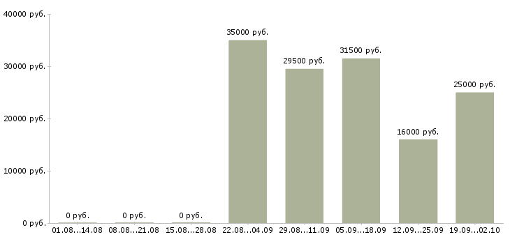 Вакансии менеджер по продуктам в Саратове - Медиана зарплат менеджер по продуктам в Саратове за 2 месяца