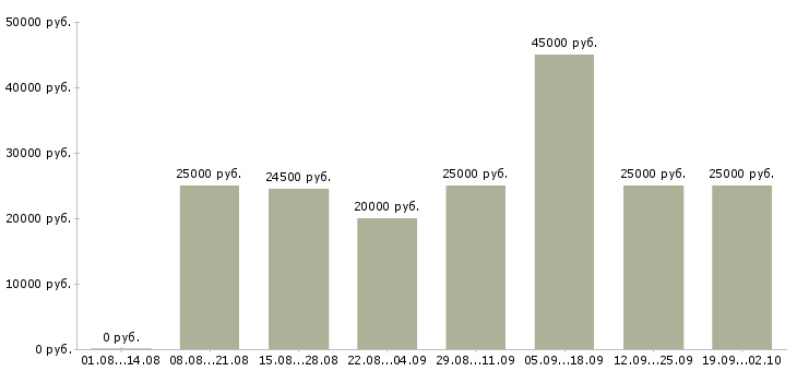 Вакансии менеджер по работе с базой в Твери - Медиана зарплат менеджер по работе с базой в Твери за 2 месяца
