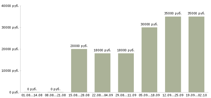 Вакансии менеджер по развитию корпоративных клиентов Ростов-на-дону - Медиана зарплат менеджер по развитию корпоративных клиентов Ростов-на-дону за 2 месяца