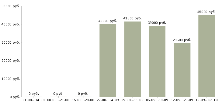 Вакансии менеджер по товарному учету в Москве - Медиана зарплат менеджер по товарному учету в Москве за 2 месяца