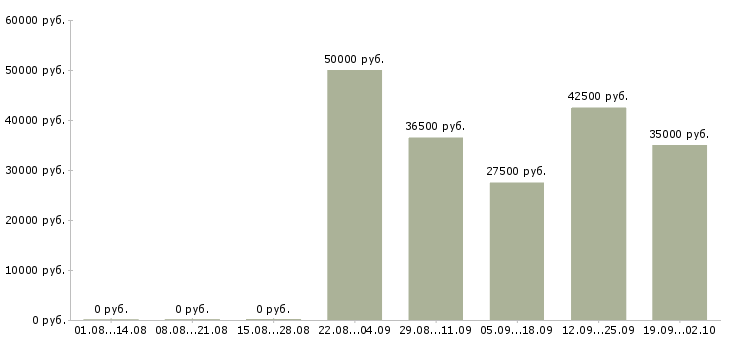 Вакансии менеджер по холодным звонкам в Новосибирске - Медиана зарплат менеджер по холодным звонкам в Новосибирске за 2 месяца