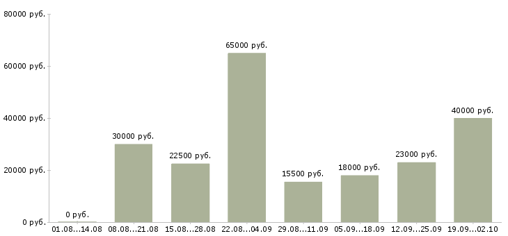 Вакансии менеджер продаж Ингушетия - Медиана зарплат менеджер продаж Ингушетия за 2 месяца