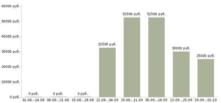 Вакансии менеджер склада в Новосибирске - Медиана зарплат менеджер склада в Новосибирске за 2 месяца