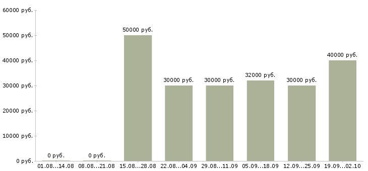 Вакансии монтажник оборудования Санкт-петербург - Медиана зарплат монтажник оборудования Санкт-петербург за 2 месяца