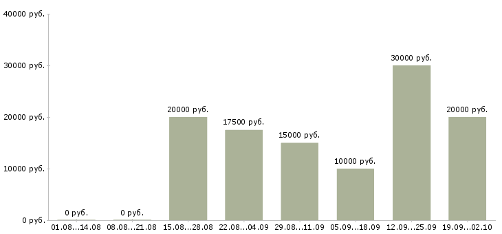 Вакансии на дому вакансии в Кирове - Медиана зарплат на дому вакансии в Кирове за 2 месяца