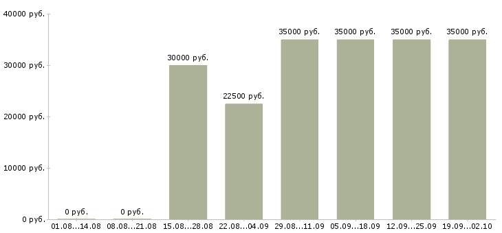 Вакансии на дому интернет менеджер в Челябинске - Медиана зарплат на дому интернет менеджер в Челябинске за 2 месяца