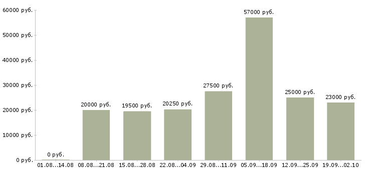 Вакансии оператор на пк в Белгороде - Медиана зарплат оператор на пк в Белгороде за 2 месяца