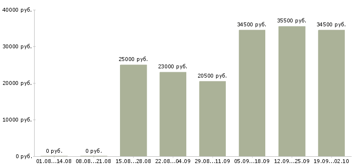 Вакансии операторы Орехово-зуево - Медиана зарплат операторы Орехово-зуево за 2 месяца