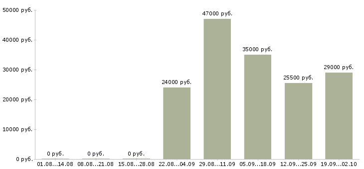 Вакансии охранник тк в Одинцово - Медиана зарплат охранник тк в Одинцово за 2 месяца