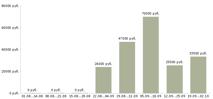Вакансии охранник тк в Раменском - Медиана зарплат охранник тк в Раменском за 2 месяца