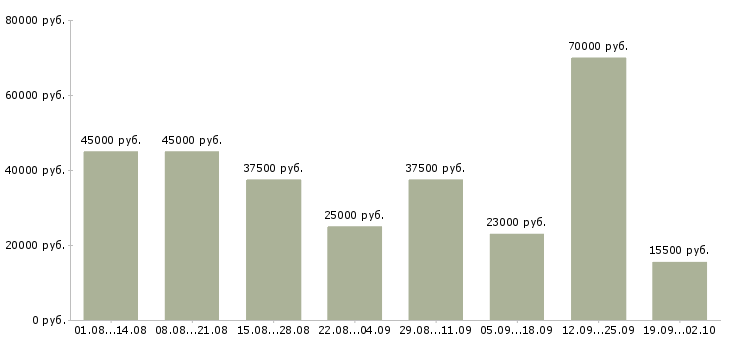 Вакансии охранника Колпино - Медиана зарплат охранника Колпино за 2 месяца