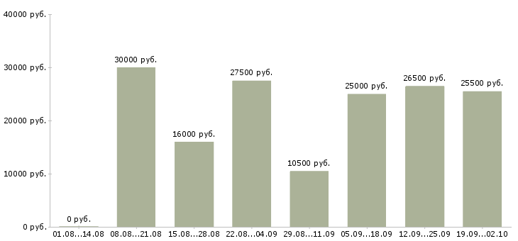 Вакансии подработка и работа в Смоленске - Медиана зарплат подработка и работа в Смоленске за 2 месяца