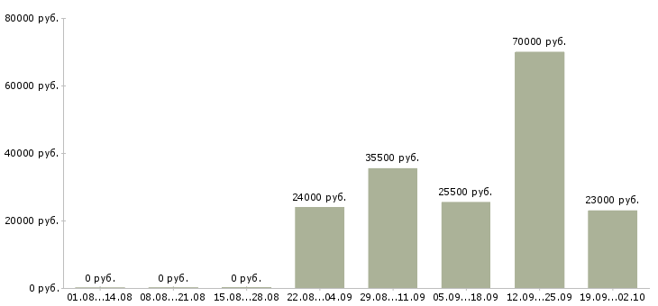 Вакансии представитель в Абакане - Медиана зарплат представитель в Абакане за 2 месяца