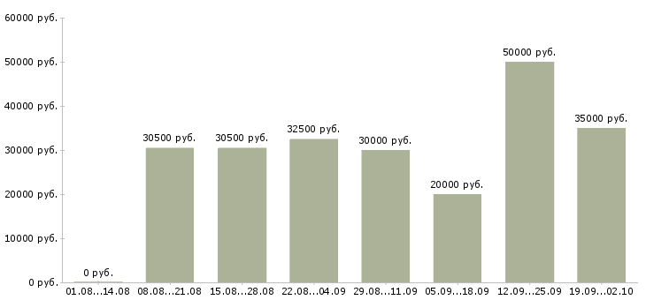 Вакансии представитель по работе с клиентами в Воронеже - Медиана зарплат представитель по работе с клиентами в Воронеже за 2 месяца