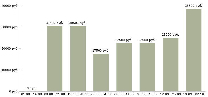 Вакансии приглашаем менеджера в Воронеже - Медиана зарплат приглашаем менеджера в Воронеже за 2 месяца