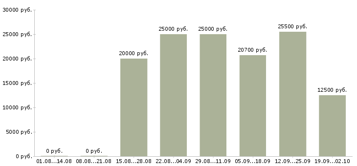 Вакансии продавец в магазине в Волгограде - Медиана зарплат продавец в магазине в Волгограде за 2 месяца