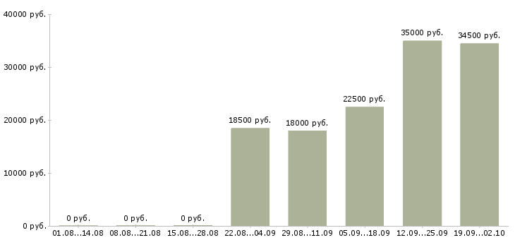 Вакансии продавец консультант в Ногинске - Медиана зарплат продавец консультант в Ногинске за 2 месяца