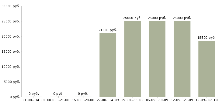 Вакансии продажа услуг в Смоленске - Медиана зарплат продажа услуг в Смоленске за 2 месяца